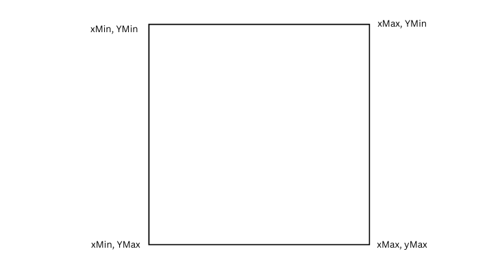 A blank rectangular graph with labeled corners indicating coordinates: xMin, yMin; xMax, yMin; xMin, yMax; xMax, yMax.