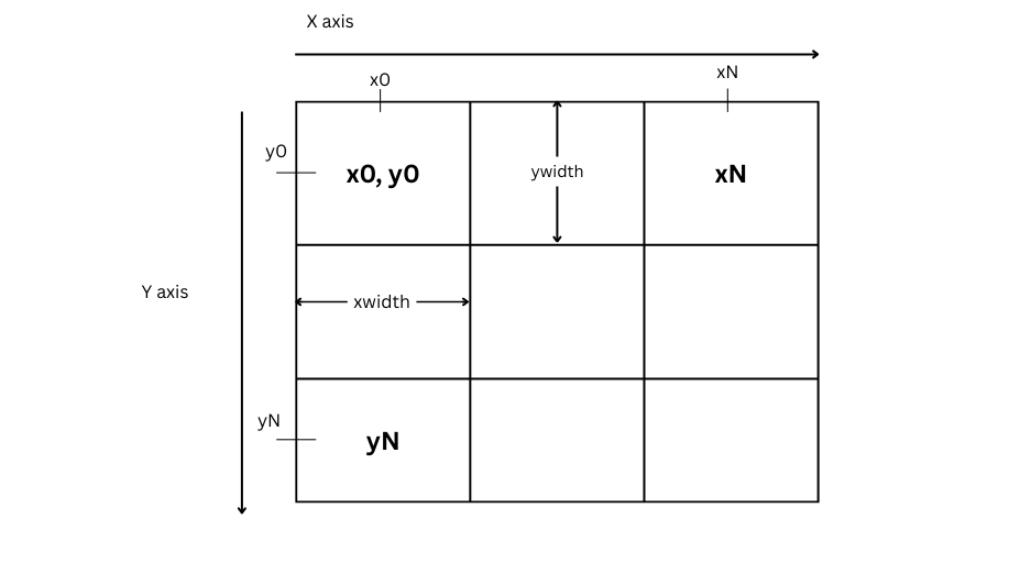 A grid with two rows and two columns labeled x0, xN, y0, and yN, indicating dimensions with a highlighted "width" measurement between the first row.